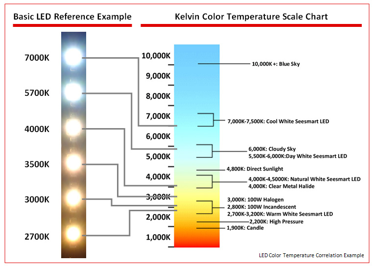 White Balance Temperature Chart