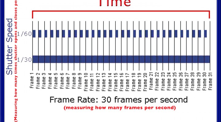 Avoiding Confusion: Frame Rate vs. Shutter Speed